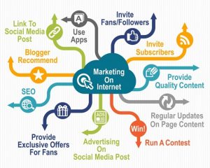 What Is Internet Marketing 