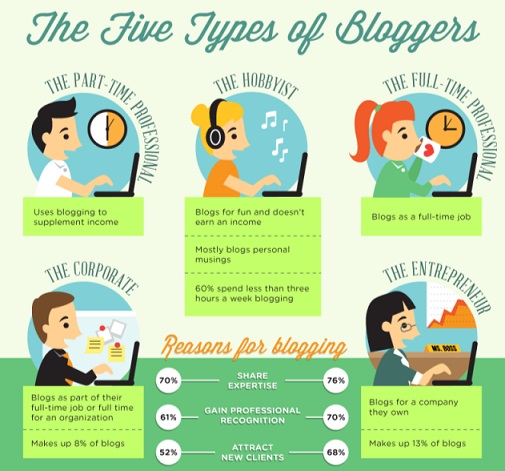 Different Types Of Bloggers