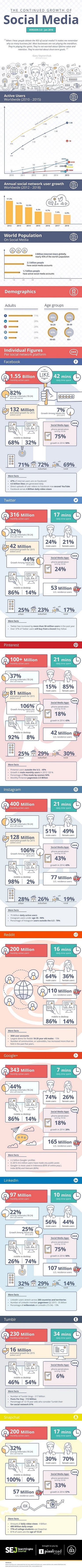 Growth Of The Social Media