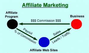 What is Affiliate Marketing?