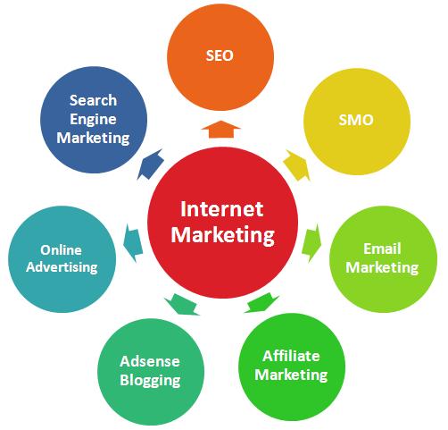 Internet Marketing Through Blogs