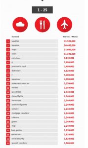 The 50 Most Popular Keywords In 2016