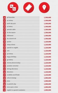 The 50 Most Popular Keywords In 2016