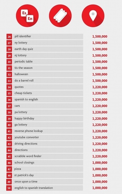 Most Popular Keywords