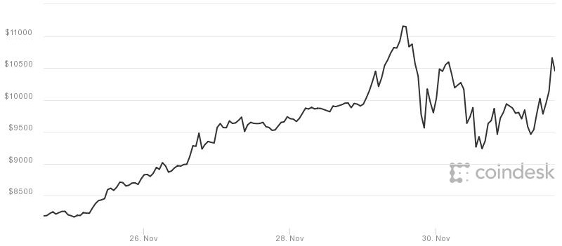 CME Bitcoin Futures - Bitcoin this week